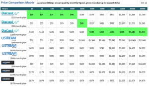 DaCast Compared to Ustream Prices Price Matrix vs Ustream
