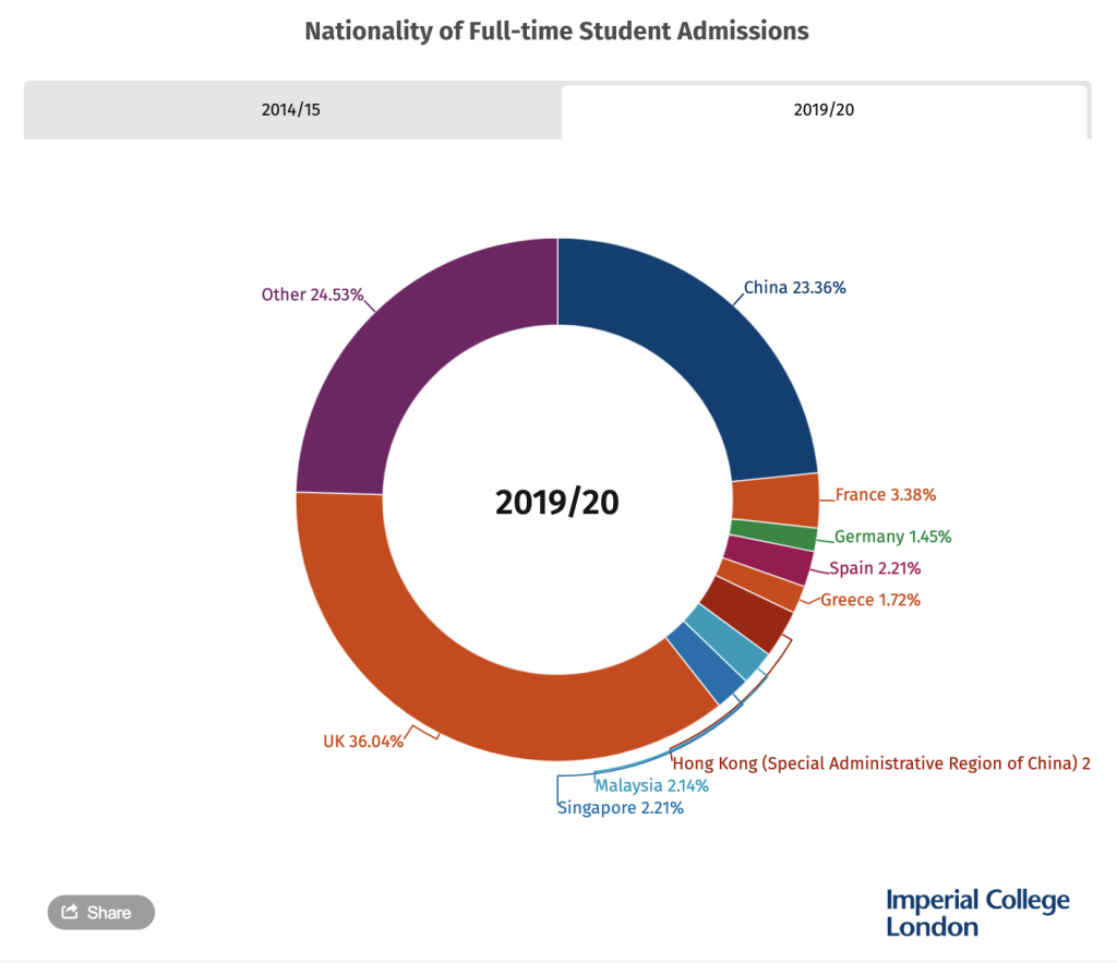 Nationality of full time student Admission