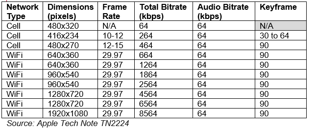 fixed bitrate encoding ladder apple note TN2224