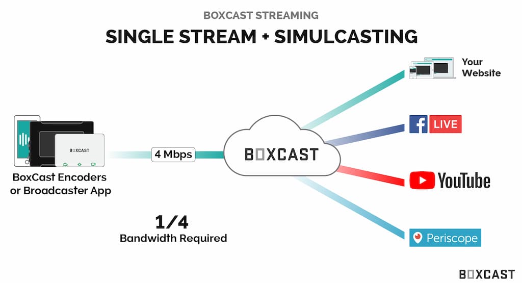 boxcast multistreaming