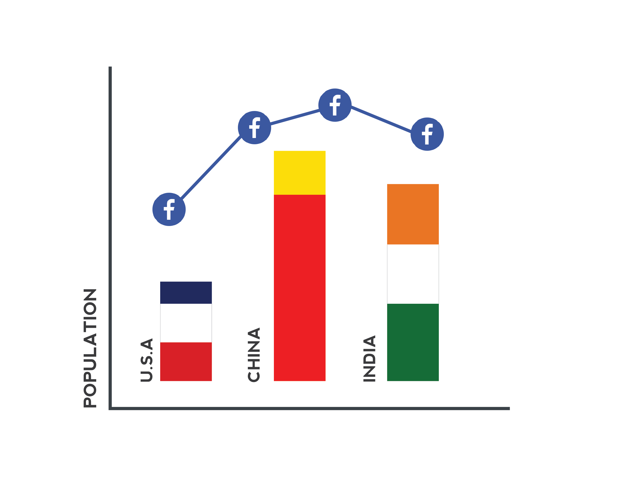 A transmissão em direto no Facebook chega a mais pessoas do que em direto na China