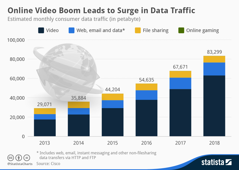 Il boom dei video e delle dirette streaming online sta portando i livelli di traffico a nuove vette