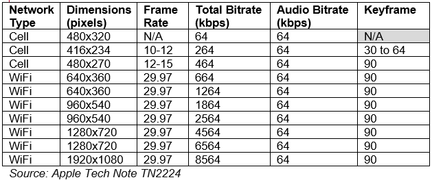 codifica a bitrate fisso ladder nota apple TN2224