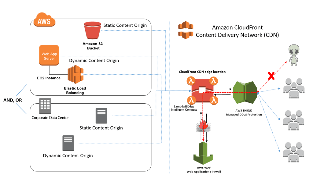 CloudFront CDN Rete di distribuzione dei contenuti