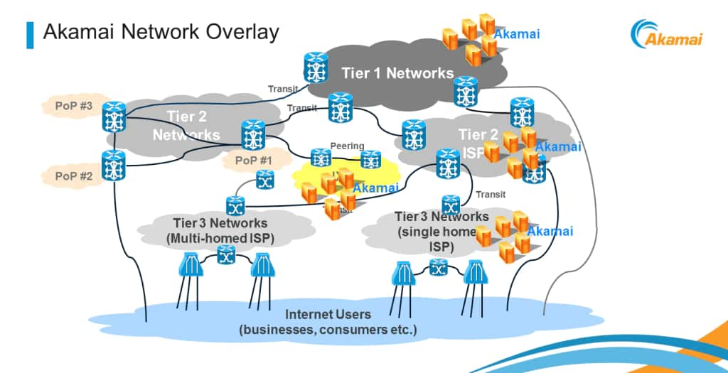 Rete di consegna dei contenuti CDN Akamai