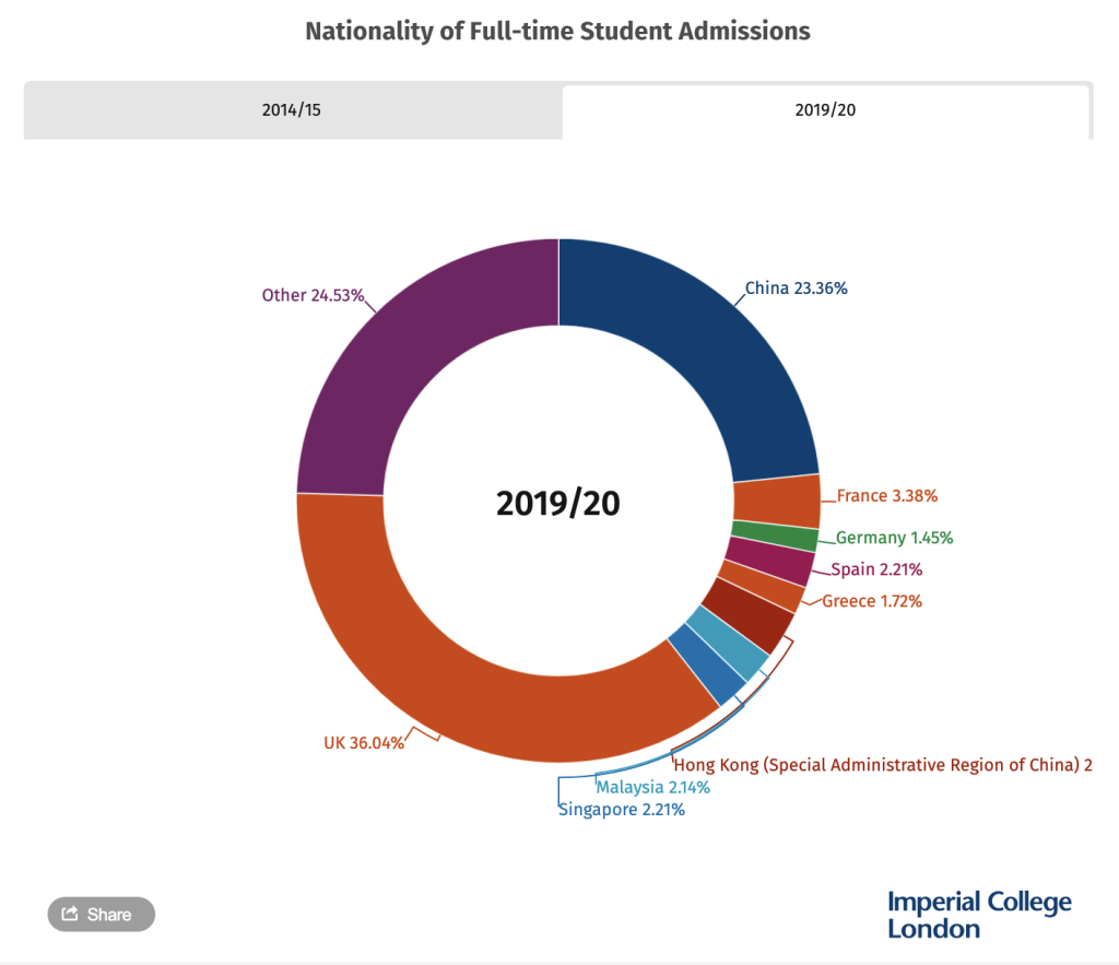 Nationalité de l'étudiant à temps plein Admission