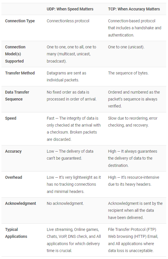 Comparison between TCP and UDP protocols